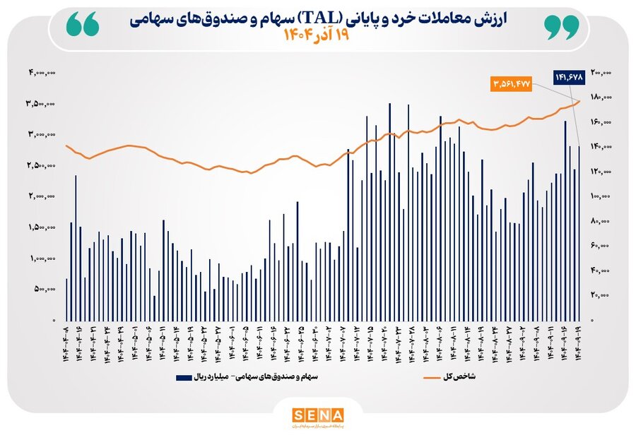 ارزش معاملات خرد سهام از مرز ۱۴ همت عبور کرد