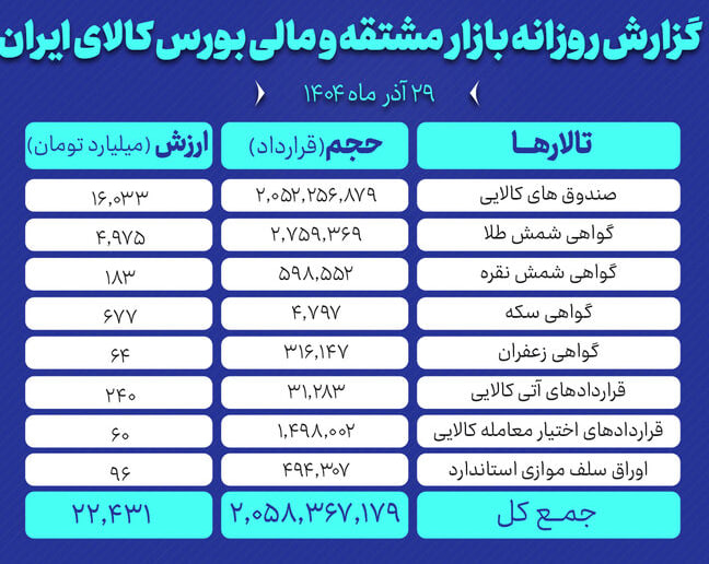 ارزش معاملات بازار مشتقه و مالی بورس کالا ۲۲ همت شد