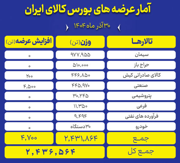 عرضه ۲.۴ میلیون تن محصول در بورس کالا