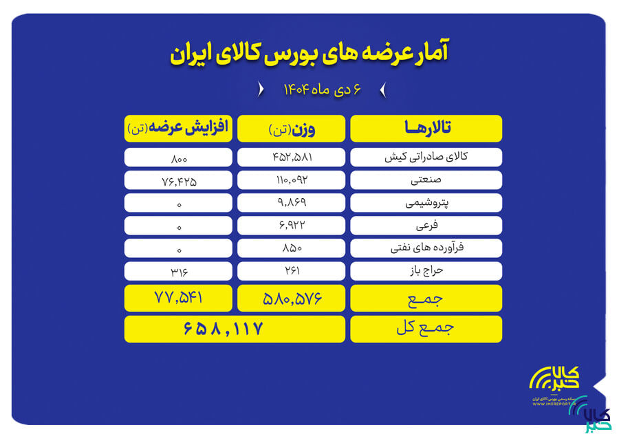 ۶۵۸ هزارتن محصول روی تابلوی بورس کالا می‌رود