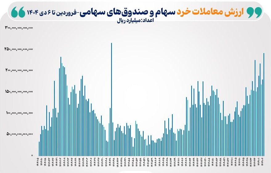 بالاترین رکورد ارزش معاملات خرد سهام به ثبت رسید