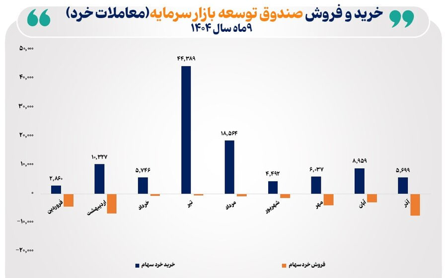 مجموع خریدهای خرد صندوق توسعه بازار سرمایه از ۱۰۷ همت فراتر رفت