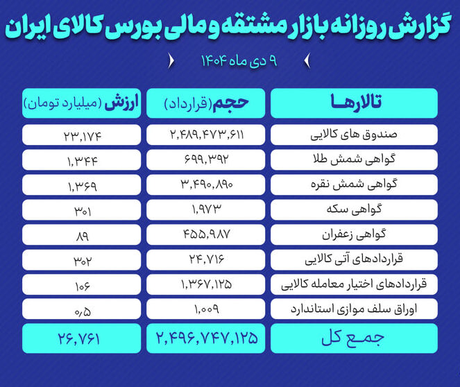 ارزش معاملات بازار مشتقه و مالی بورس کالا ۲۶ همت شد