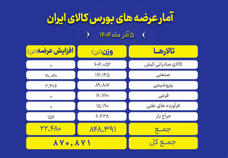 بورس کالا میزبان عرضه بیش از ۸۷۰ هزار تن انواع محصول