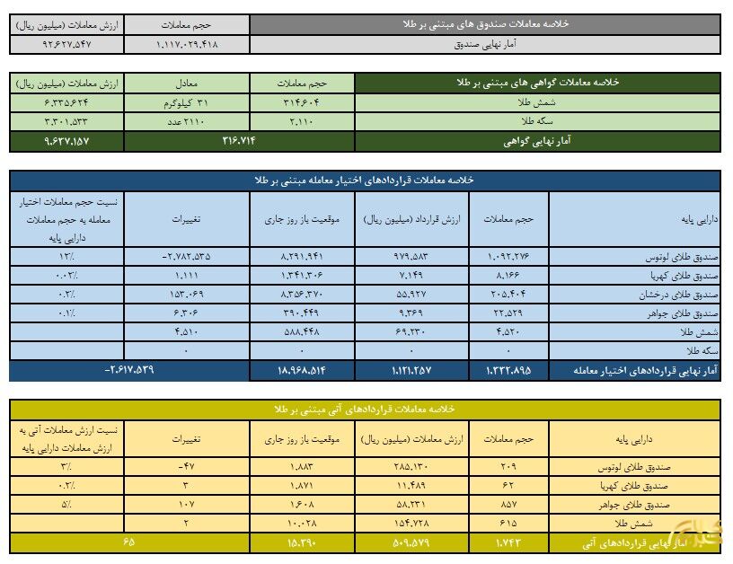 ارزش معاملات صندوق‌های طلا به ۹.۲ همت رسید