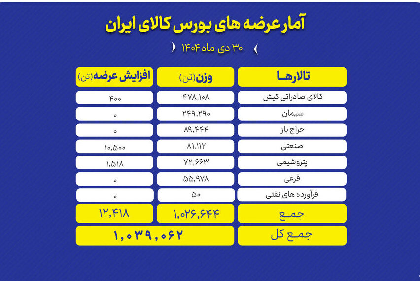 عرضه بیش از یک میلیون تن محصول در بورس کالا