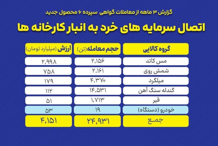 بورس کالا میزبان عرضه ۷۴۶ هزار و ۷۴۰ تن محصول