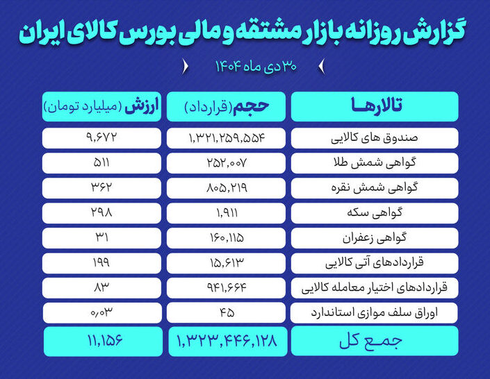 گردش ۱۱ هزار میلیارد تومانی در بازار مشتقه بورس کالا