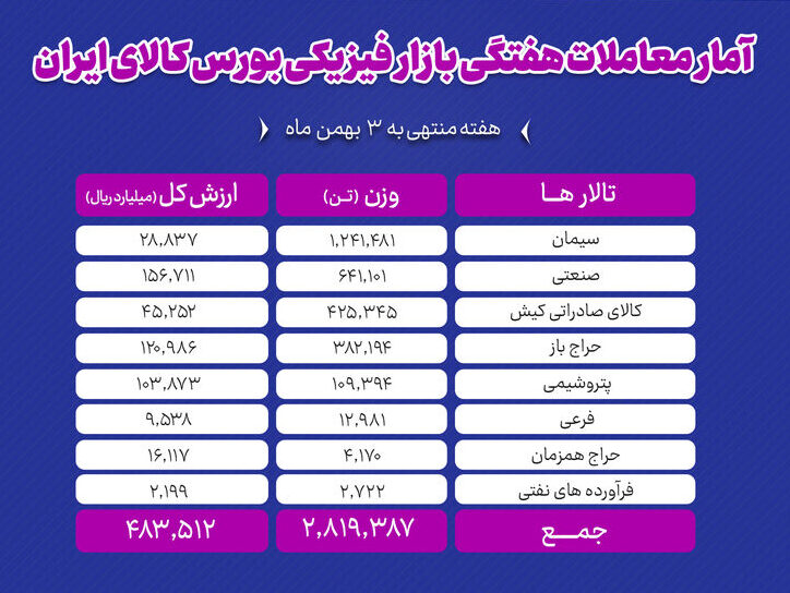 ثبت معاملات میلیاردی در تالارهای مختلف بورس کالا