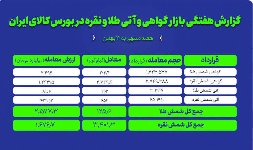 ثبت معاملات میلیاردی طلا و نقره در بورس کالا