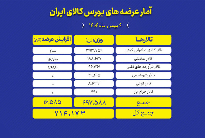 عرضه ۷۱۴ هزار تن محصول در بورس کالای ایران