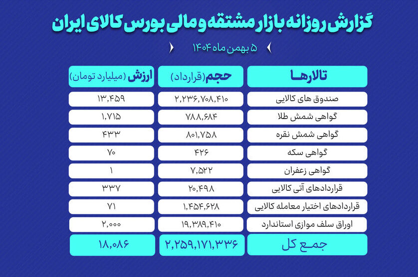 ارزش معاملات بازار مشتقه و مالی بورس کالا ۱۸ همت شد