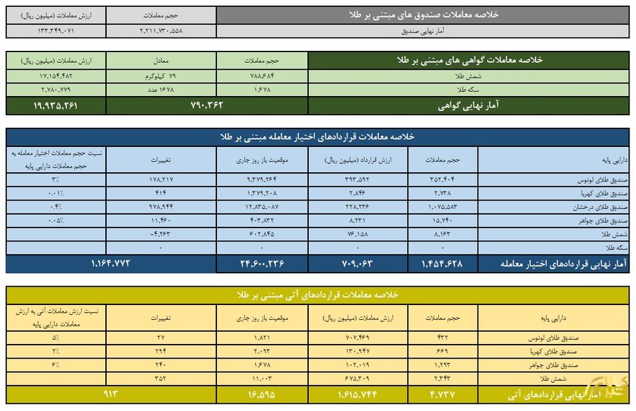 ارزش معاملات صندوق های طلا ۱۳.۳ همت شد