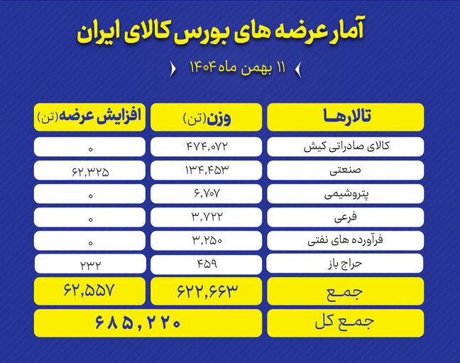 عرضه ۶۸۵ هزار تن محصول در بورس کالا