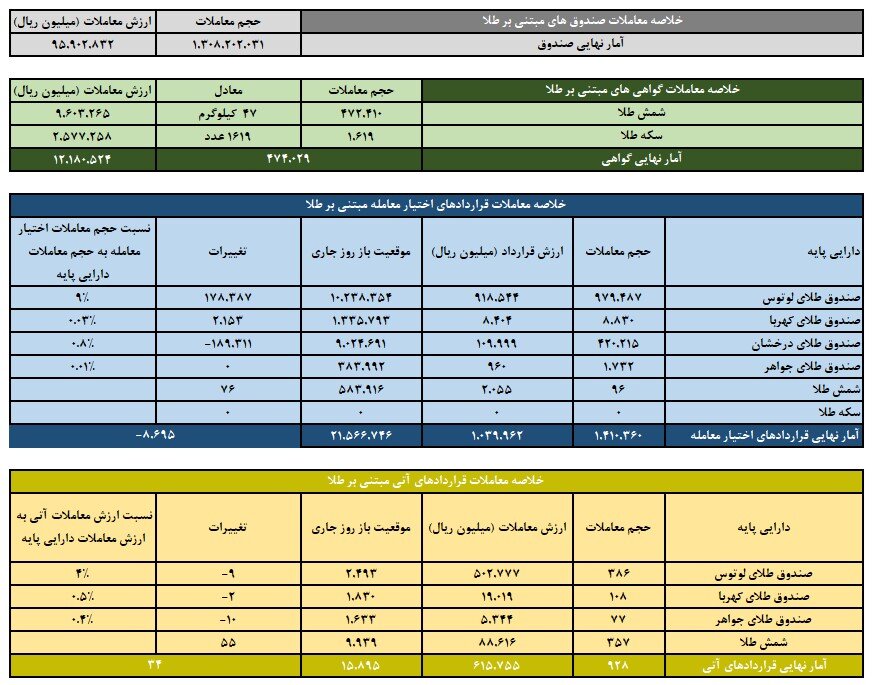ارزش معاملات صندوق‌های طلا در ۲۳ دی ماه