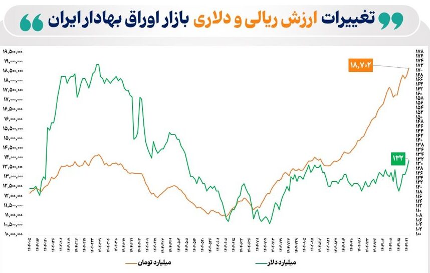 ارزش بازار اوراق بهادار ۴ بورس ایران به ۱۸ هزار و ۷۰۲ همت رسید