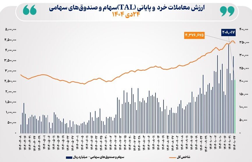 ارزش معاملات خرد به مرز ۲۱ همت نزدیک شد