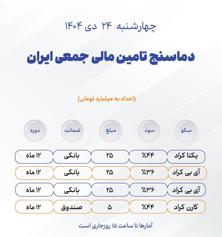 دماسنج تامین مالی جمعی امروز چهارشنبه ۲۴ دی ۱۴۰۴