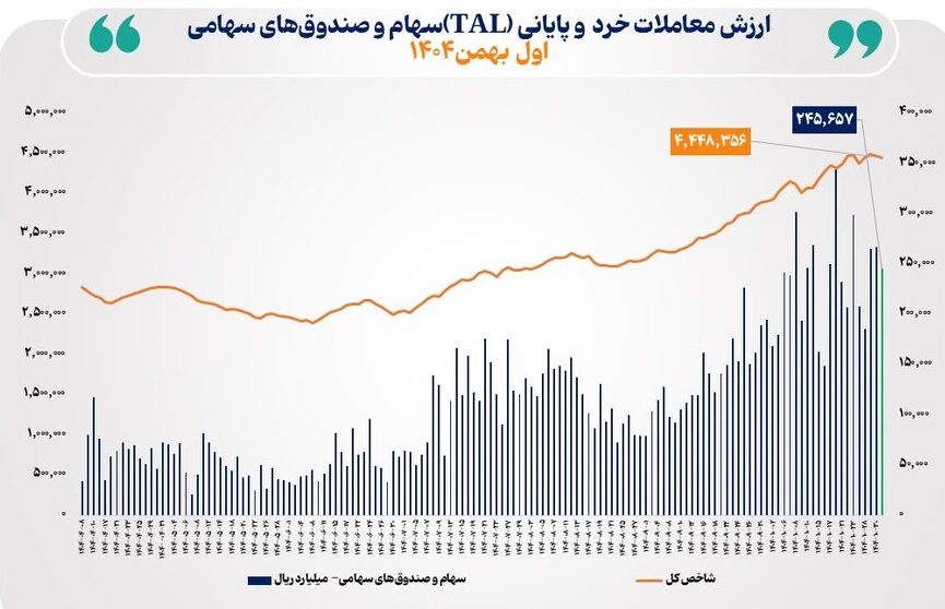 عبور معاملات خرد سهام از ۲۴.۵ همت در بورس امروز