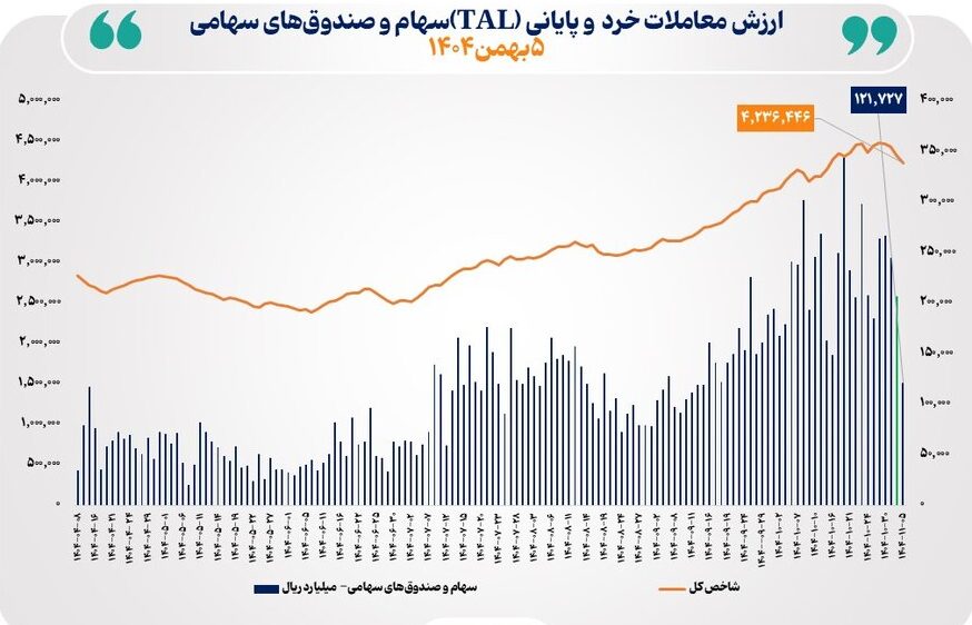 ارزش معاملات خرد از مرز ۱۲ همت گذشت