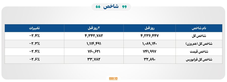 ۵۲ هزار میلیارد تومان مبادله اوراق بهادار و کالا در ۴ بورس ایران