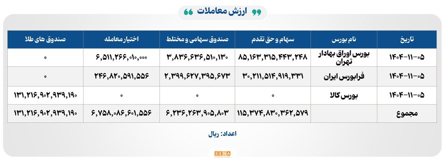 ۵۲ هزار میلیارد تومان مبادله اوراق بهادار و کالا در ۴ بورس ایران