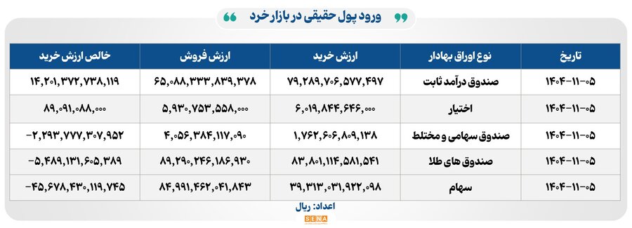 ۵۲ هزار میلیارد تومان مبادله اوراق بهادار و کالا در ۴ بورس ایران