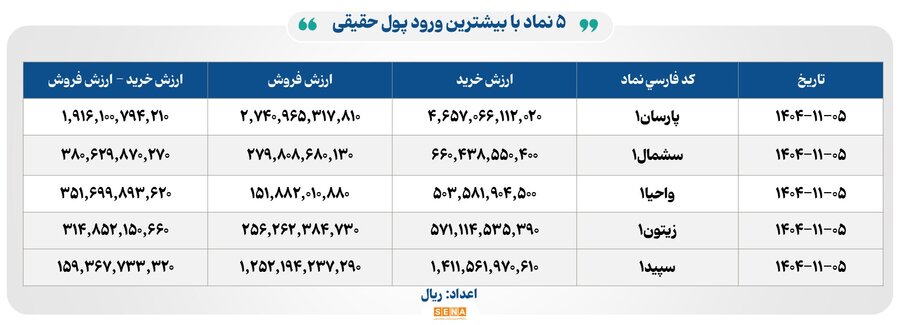 ۵۲ هزار میلیارد تومان مبادله اوراق بهادار و کالا در ۴ بورس ایران