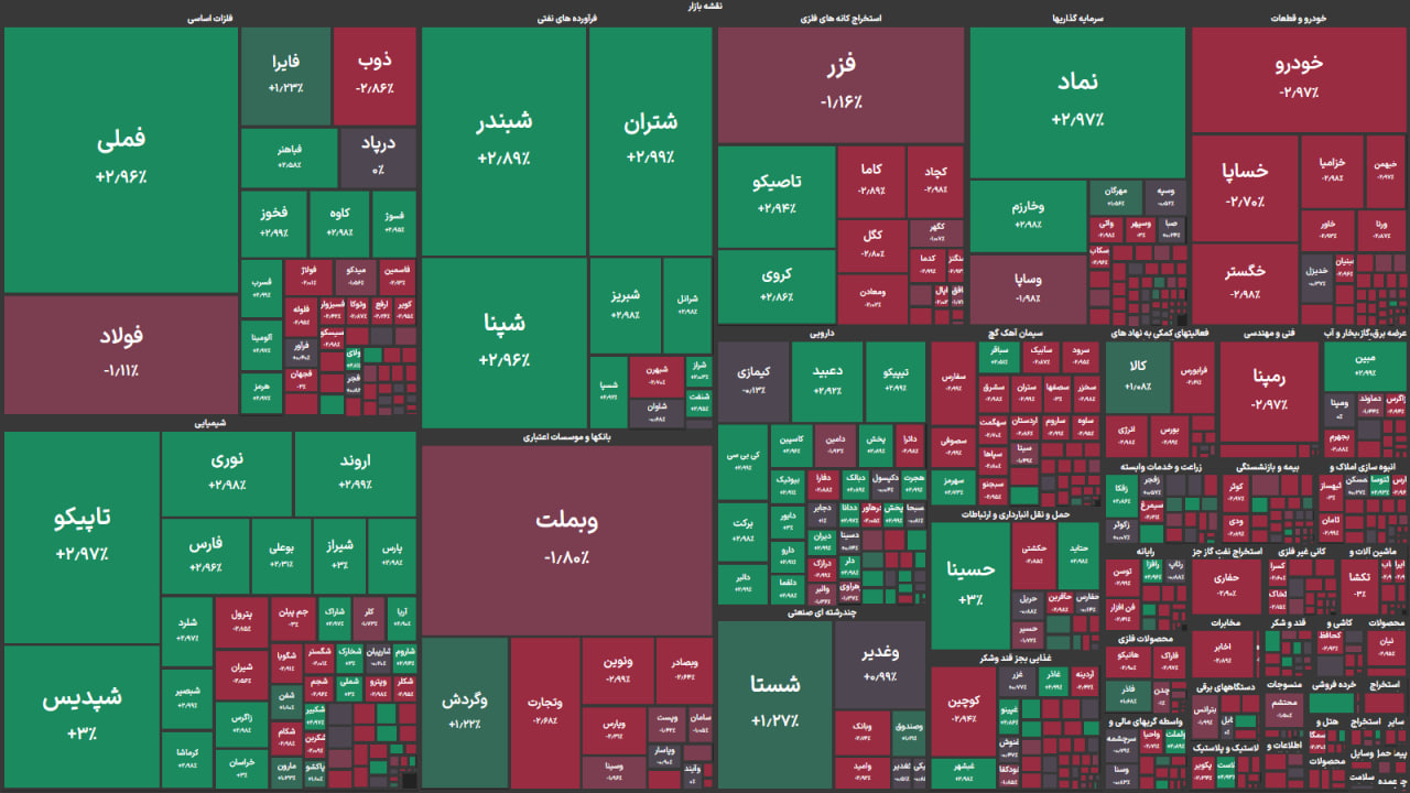 بورس روی دو لبه؛ شاخص کل سبز ماند، بازار قرمز شد