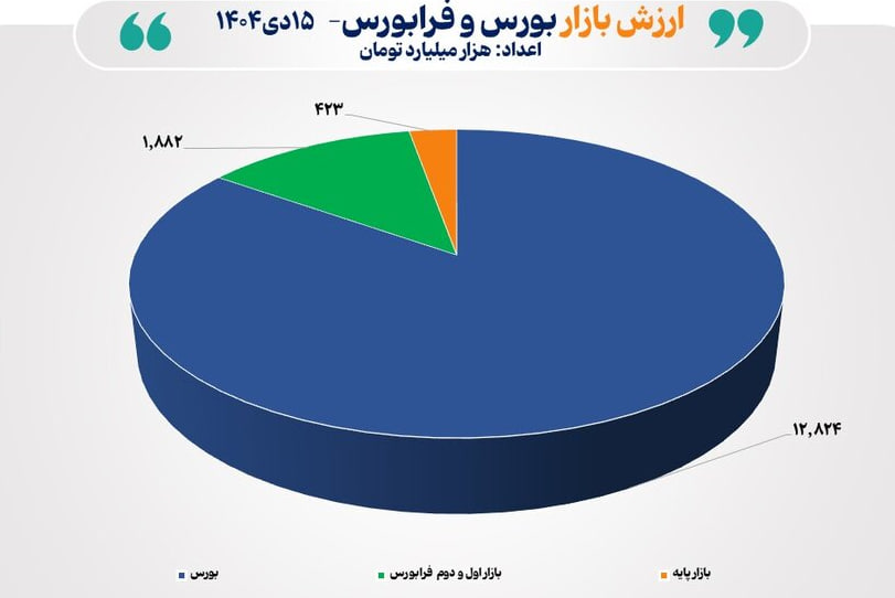 مجموع ارزش بازارهای سهام از مرز ۱۵ هزار همت عبور کرد