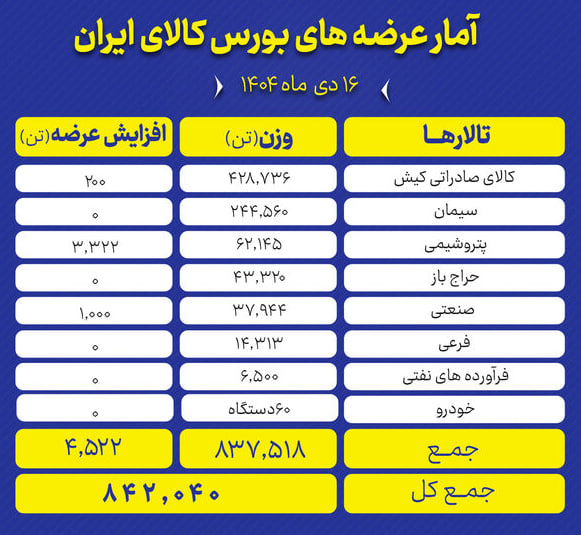 ‌عرضه ۸۴۲ هزار تن محصول در بورس کالا