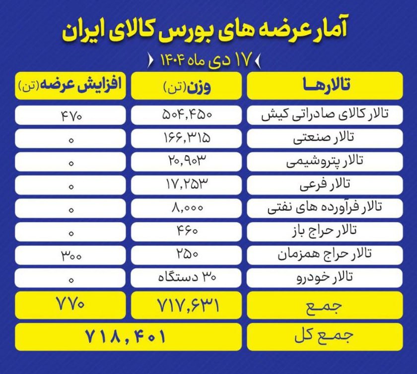 عرضه ۷۱۸ هزار و ۴۰۱ تن محصول در بورس کالا