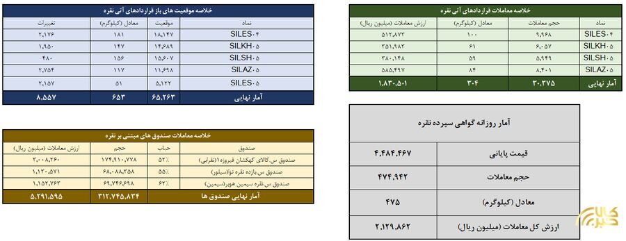 ارزش معاملات بازار نقره از ۵۲۹.۱ میلیارد تومان گذشت