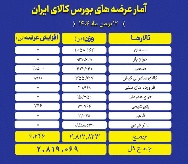 عرضه ۲.۸ میلیون تن محصول در بورس کالا امروز ۱۲ بهمن