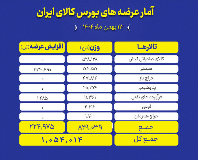 یک میلیون تن محصول روی میز فروش بورس کالا