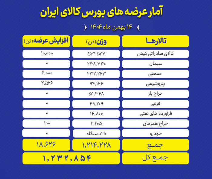 عرضه یک میلیون و ۲۳۲ هزارتن محصول در بورس کالا