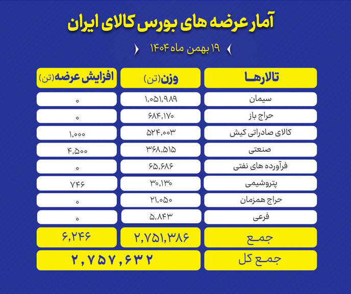 سیمان، سنگ آهن و مس در صدر عرضه امروز بورس کالا