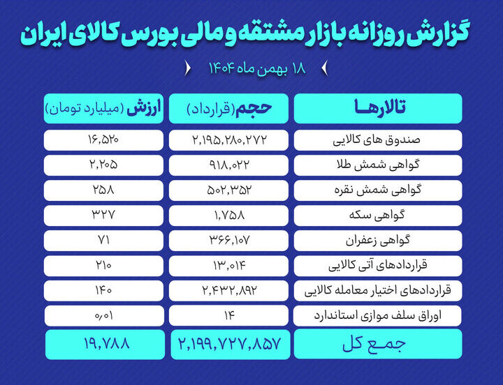 ارزش معاملات بازار مشتقه و مالی بورس کالا ۱۹.۷ همت شد