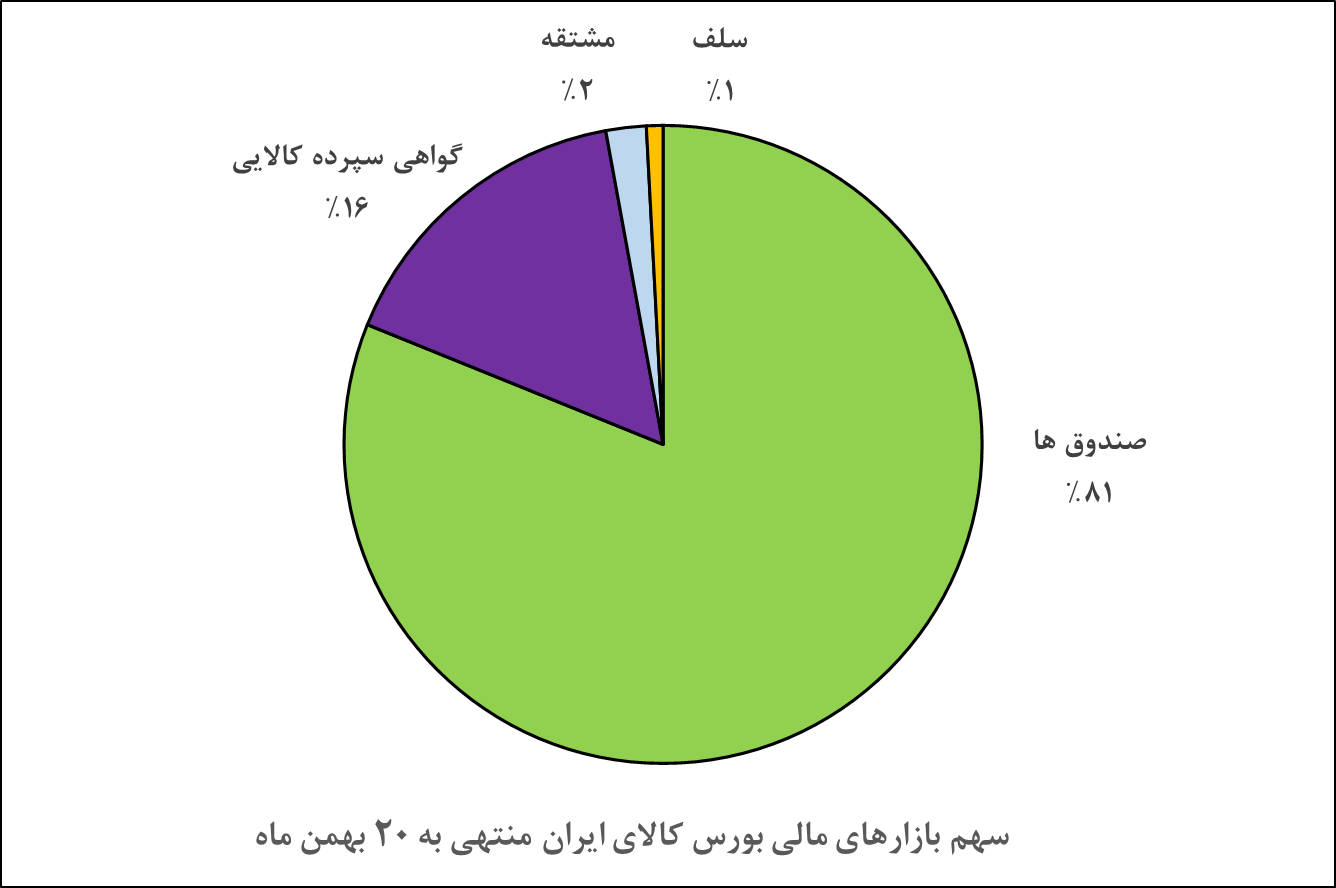 ارزش معاملات بازار مالی بورس کالا از ۲ هزار همت عبور کرد