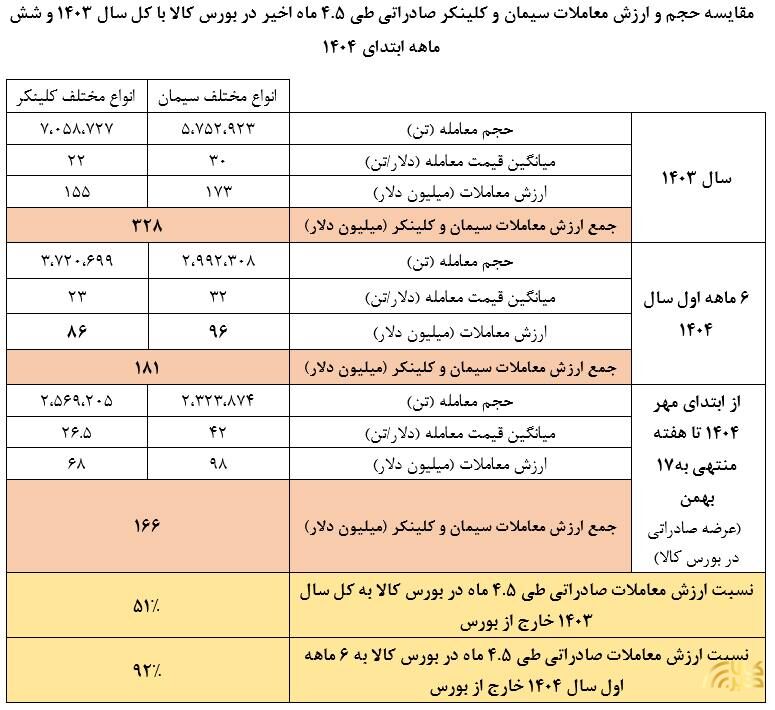 جهش درآمد شرکتهای سیمانی در پی صادرات از مسیر بورس کالا