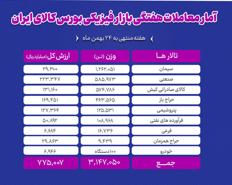 معامله ۳.۱ میلیون تن محصول در بورس کالا