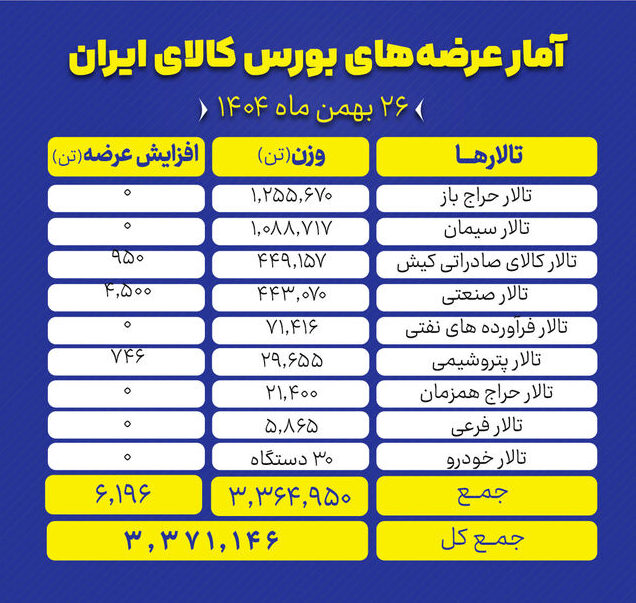 بورس کالا میزبان عرضه بیش از ۳ میلیون تن محصول