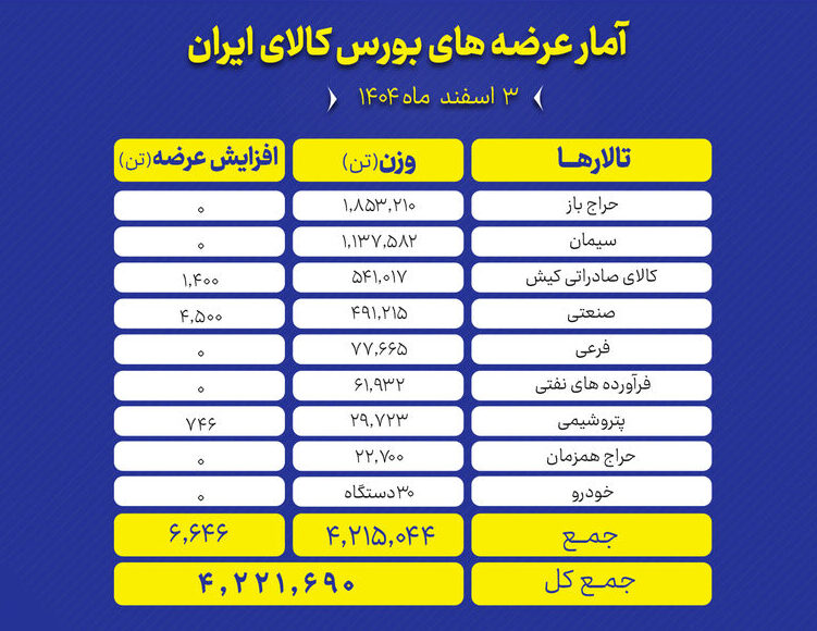 عرضه‌های امروز بورس کالا، یکشنبه ۳ اسفند ۱۴۰۴