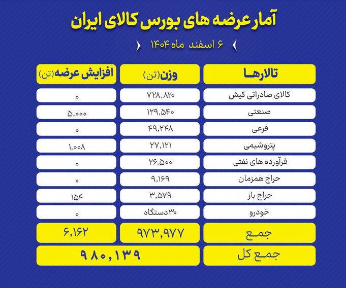 عرضه نزدیک به یک میلیون تن محصول در بورس کالا