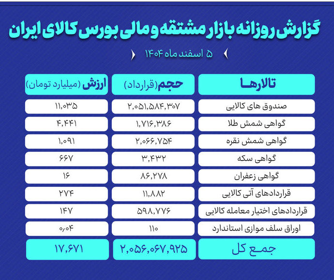 ارزش معاملات بورس کالا در روز گذشته به ۱۷.۶ همت رسید