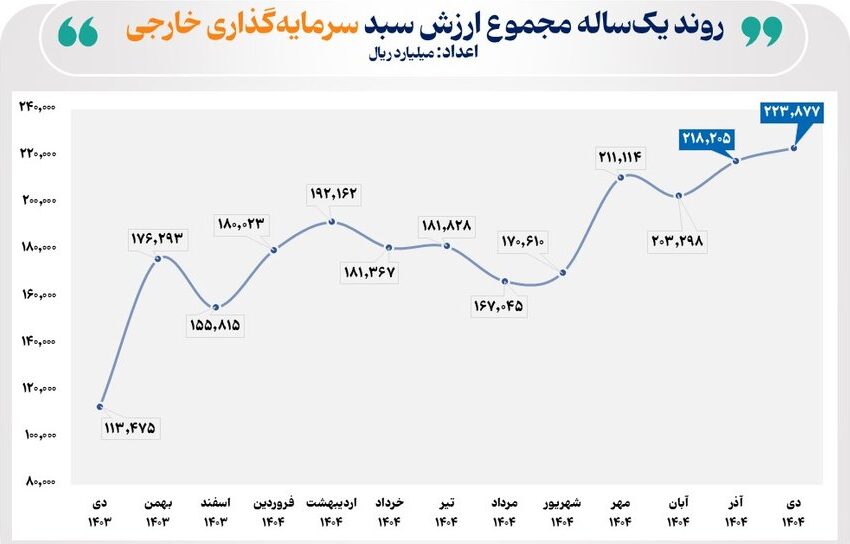 روند یک ساله سرمایه‌گذاری خارجی در بورس و فرابورس
