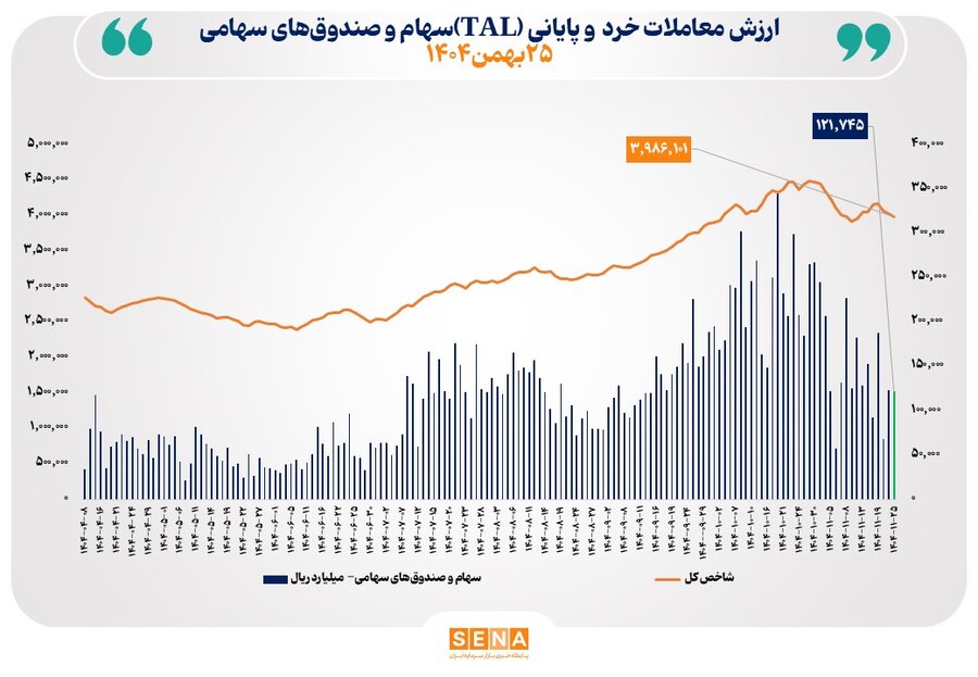ارزش معاملات خرد سهام امروز شنبه ۲۵ بهمن ۱۴۰۴