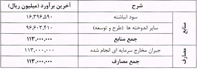 شفاف‌سازی شتران درباره افزایش سرمایه ۲۱ درصد