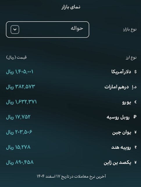 قیمت دلار و یورو امروز یکشنبه ۱۷ اسفند ۱۴۰۴