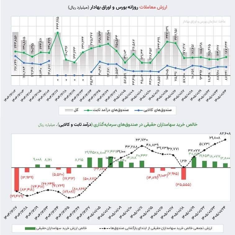 ورود پول
